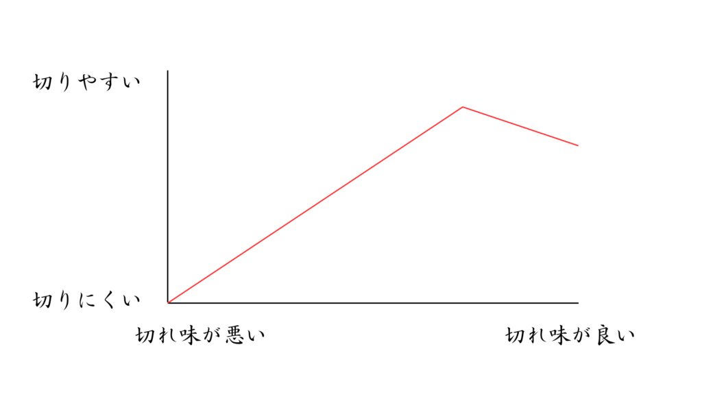 切れ味の指標　切れ味　包丁　切りやすい包丁と切れる包丁の違い